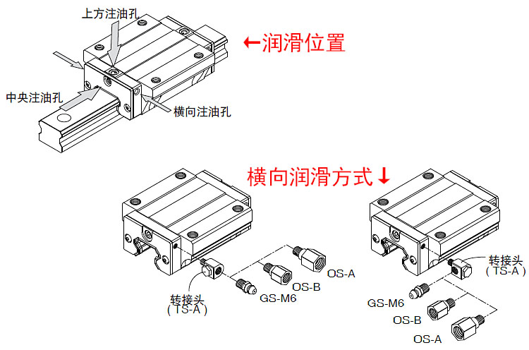 润滑位置